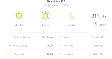 Previsão do tempo hoje para Brasília (DF) - sol o dia todo sem nuvens no céu; noite de.