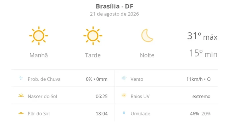 Previsão do tempo hoje para Brasília (DF) - sol o dia todo sem nuvens no céu; noite de.