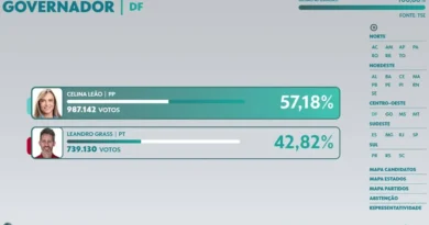 Eleições no DF - 2º turno na capital tem queda na abstenção, nos votos em branco e nos.