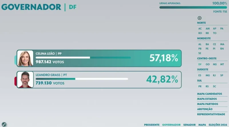 Eleições no DF - 2º turno na capital tem queda na abstenção, nos votos em branco e nos.