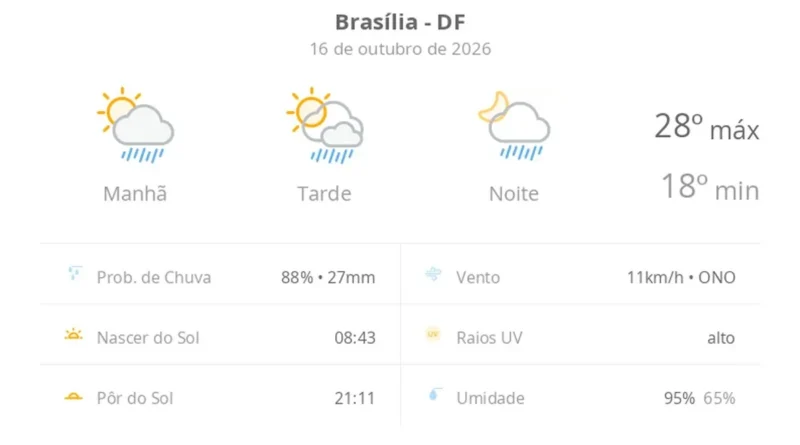 Previsão do tempo hoje para Brasília (DF) - sol com algumas nuvens; chove rápido durante o.