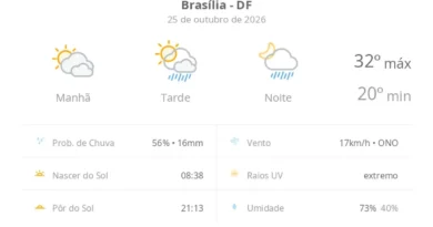 Previsão do tempo hoje para Brasília (DF) - sol com muitas nuvens; pancadas de chuva à.