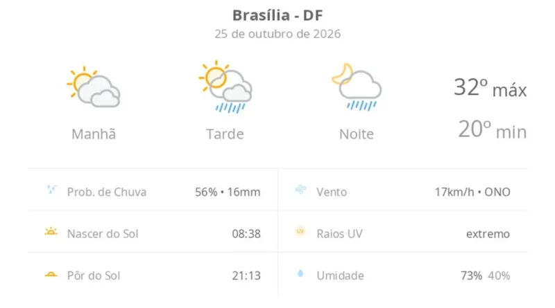 Previsão do tempo hoje para Brasília (DF) - sol com muitas nuvens; pancadas de chuva à.