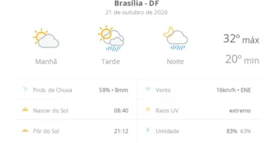 Previsão do tempo hoje para Brasília (DF) - sol e aumento de nuvens de manhã; pancadas de.
