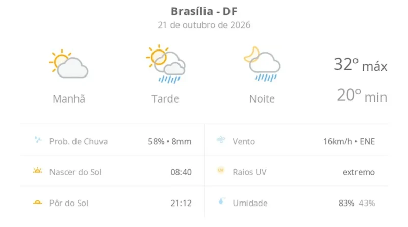 Previsão do tempo hoje para Brasília (DF) - sol e aumento de nuvens de manhã; pancadas de.